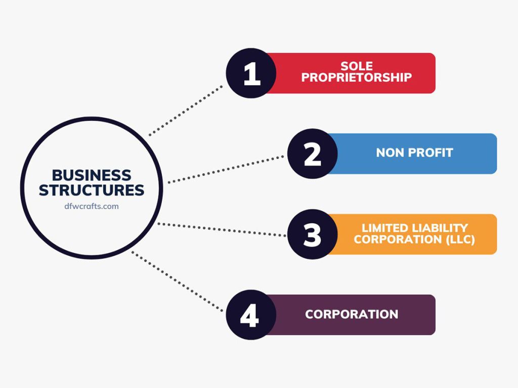 A flow chart showing the 4 types of business structures sole proprietorship, non profit, llc, corporation